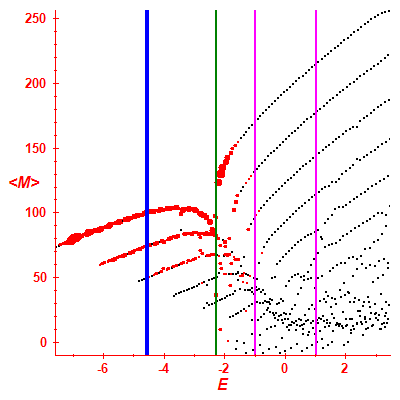 Peres lattice <M>